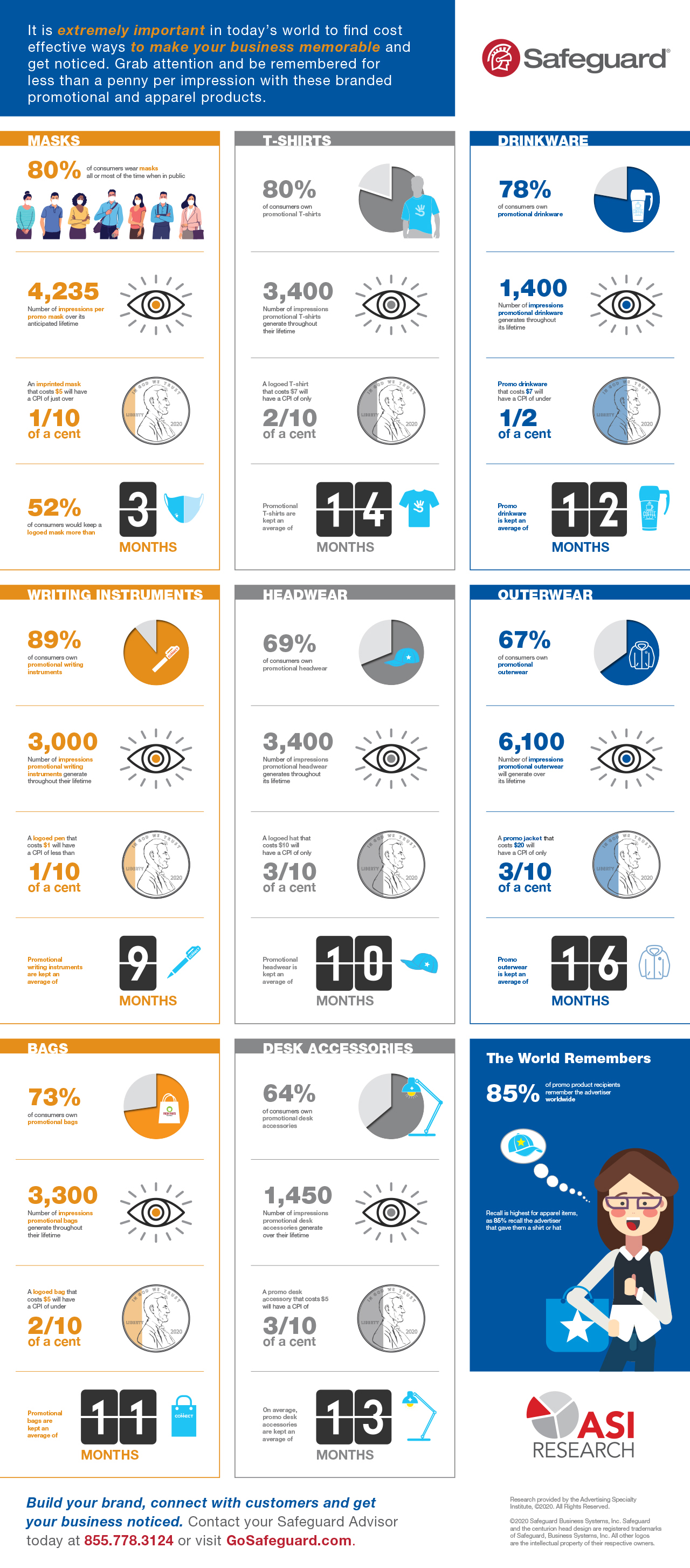 Value of Promotional Products